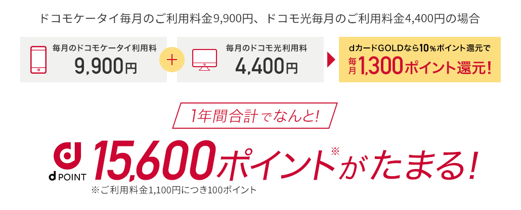 ドコモユーザーならdカードGOLDで1年間15,600ポイントたまる