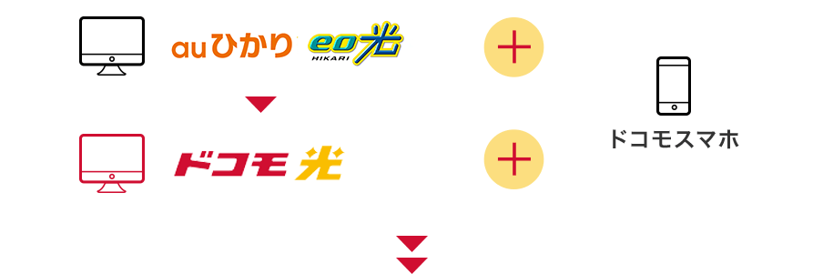 インターネットをドコモ光にきりかえてスマホが割引に!