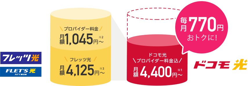 ドコモ光プロバイダ料金込 月額4,400円~ 毎月770円おトクに!