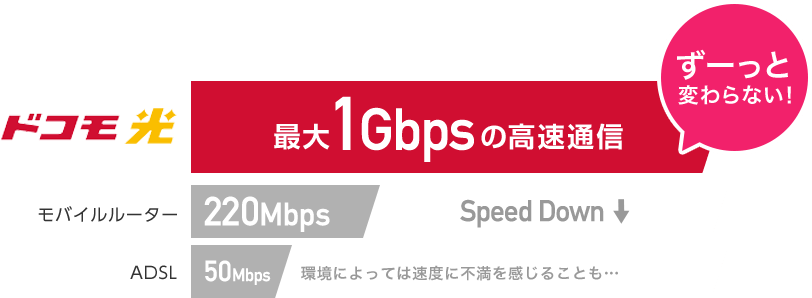 ドコモ光最大1Gbpsの高速通信 ずーっと変わらない!