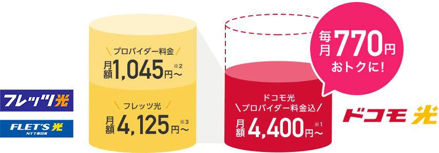 ドコモ光プロバイダ料込 月額4,400円~ 毎月770円おトクに!