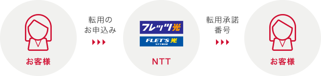 お客様 > 転用のお申込み > NTT > 転用承諾番号 > お客様