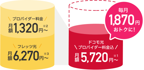 ドコモ光プロバイダ料込 月額5,720円~ 毎月1,870円おトクに!