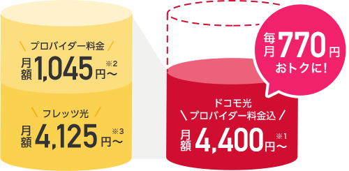 ドコモ光プロバイダ料込 月額4,400円~ 毎月770円おトクに!
