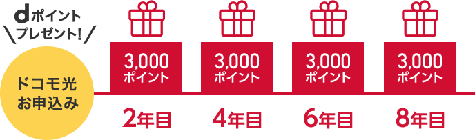 dポイントプレゼント! ドコモ光お申込み