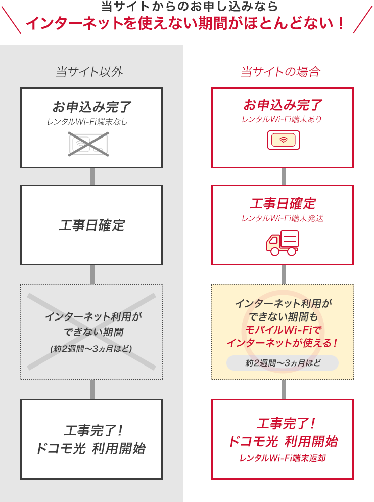 当サイトからのお申し込みならインターネットを使えない期間がほとんどない！