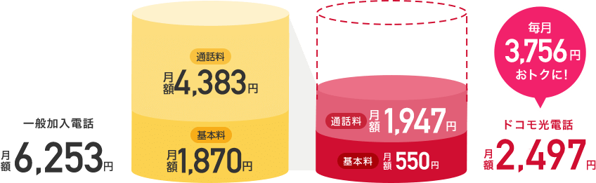 一般加入電話と比較すると月額料金が毎月3,415円もおトク!