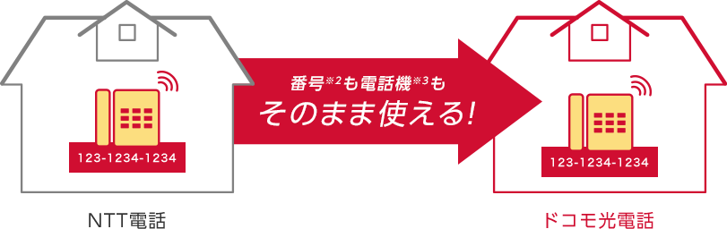 番号も電話機もそのまま使える!